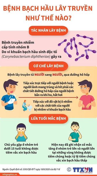 DẤU HIỆU NHẬN BIẾT VÀ BIỆN PHÁP PHÒNG BỆNH BẠCH HẦU